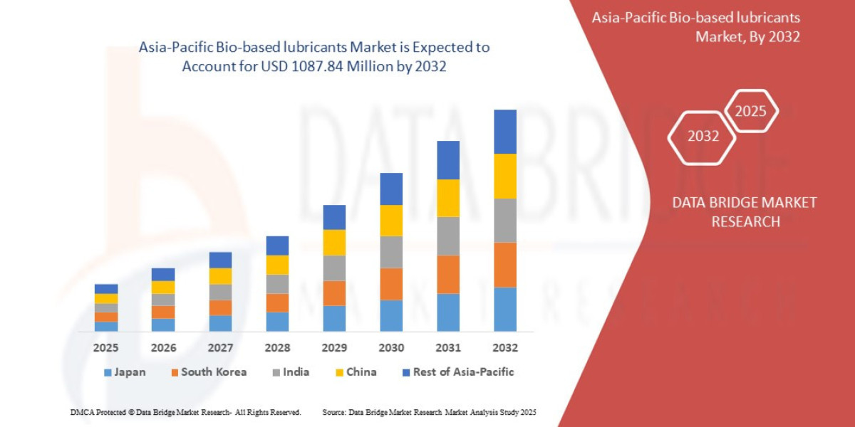 Asia-Pacific Bio-based Lubricants Market Competitive Forecast and Growth Analysis 2032