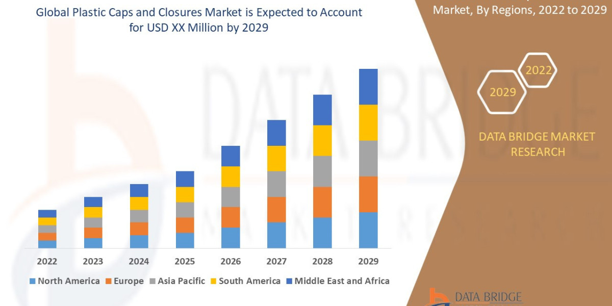 Plastic Caps and Closures Market Dynamics: Trends and Forecast to 2029