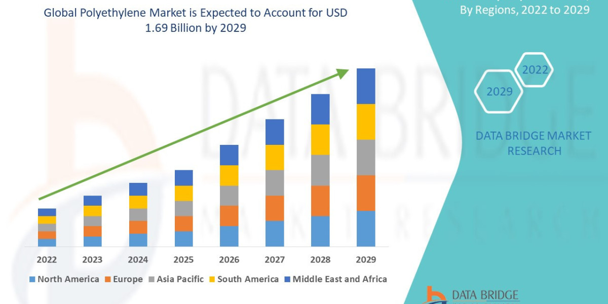 Polyethylene Market Growth and Future Trends