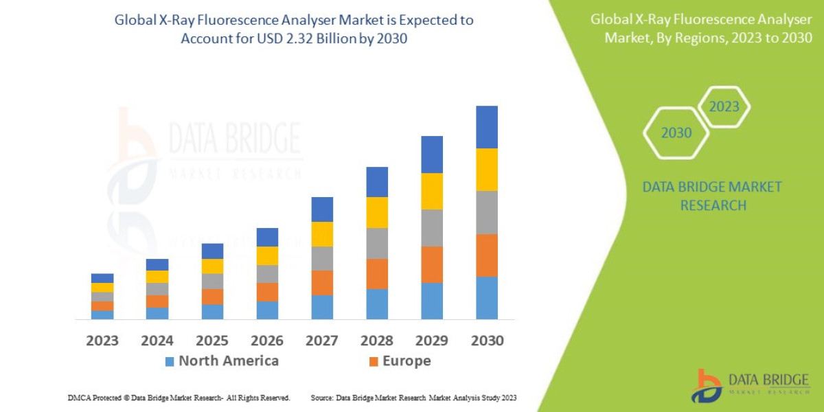 X-Ray Fluorescence Analyser Market Size, Share, Trends, Demand, Future Growth, Challenges and Competitive Analysis