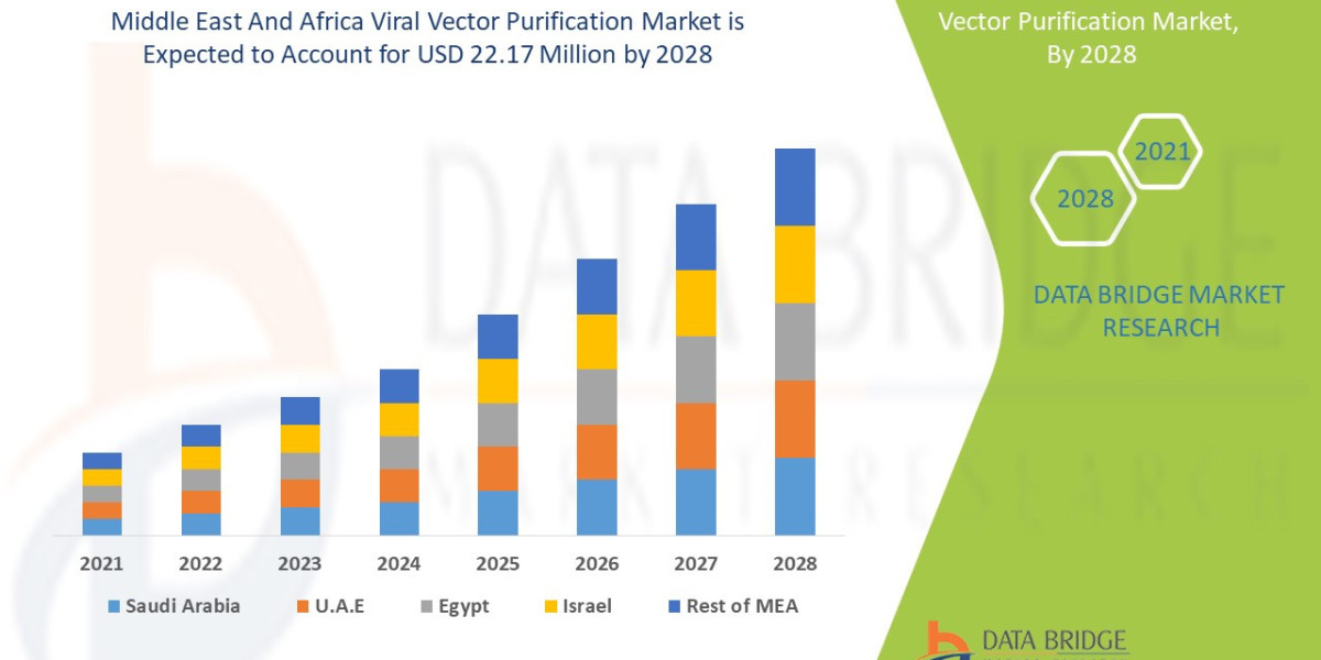 Middle East and Africa Viral Vector Purification Market CAGR of 12.4% in the forecast period of 2021 to 2028
