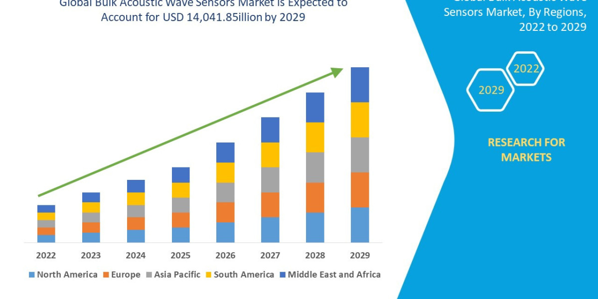 Bulk Acoustic Wave Sensors Market Size, Share, Trends, Key Drivers, Demand and Opportunity Analysis