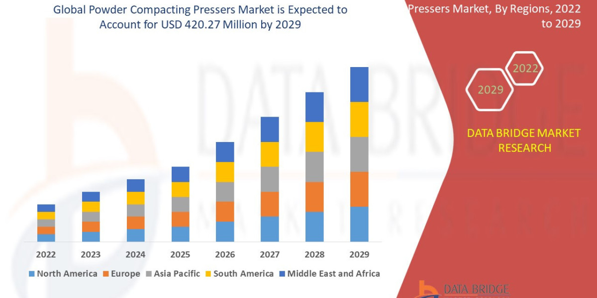 Powder Compacting Pressers Market Growth and Future Trends