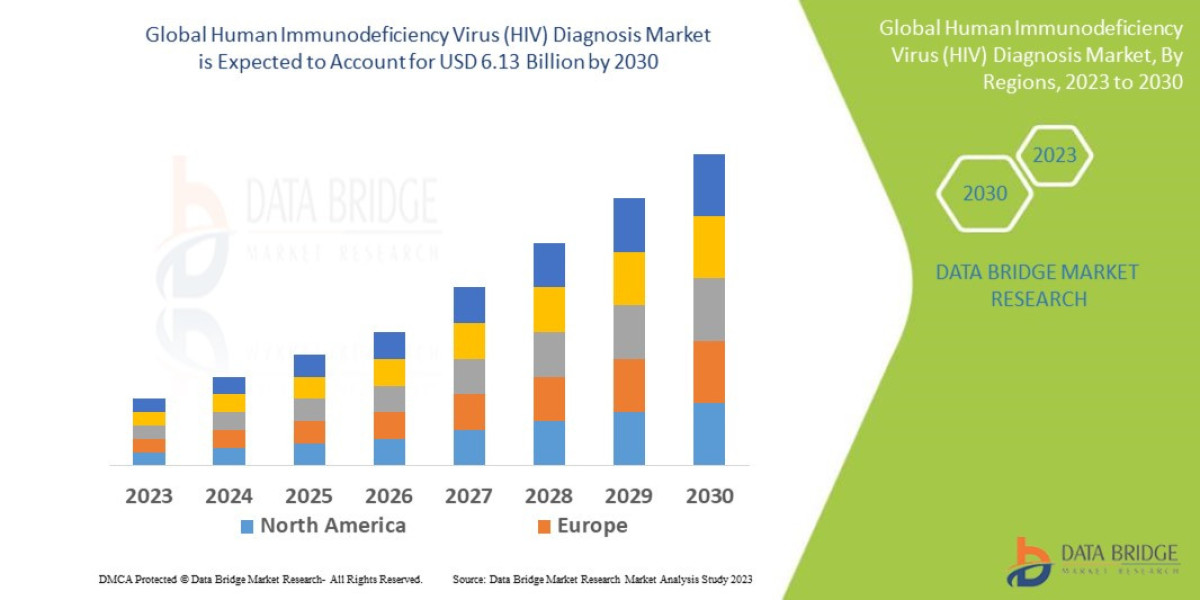 Human Immunodeficiency Virus (HIV) Diagnosis Market Evolution: Technological Advancements and Strategic Trends