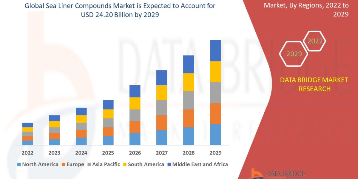 Sea Liner Compounds Market Trends, Challenges, and Forecast to 2029