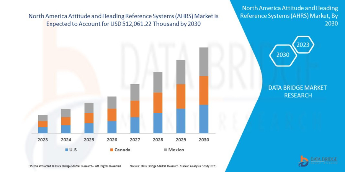 North America Attitude and Heading Reference Systems (AHRS) Market Thrives with Growth in Aerospace, Defense, and Naviga