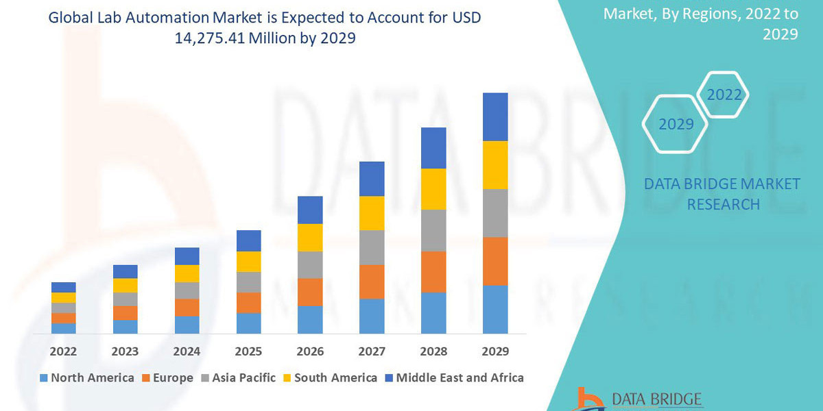 Lab Automation Market  is expected to reach USD 14,275.41 million by 2029.