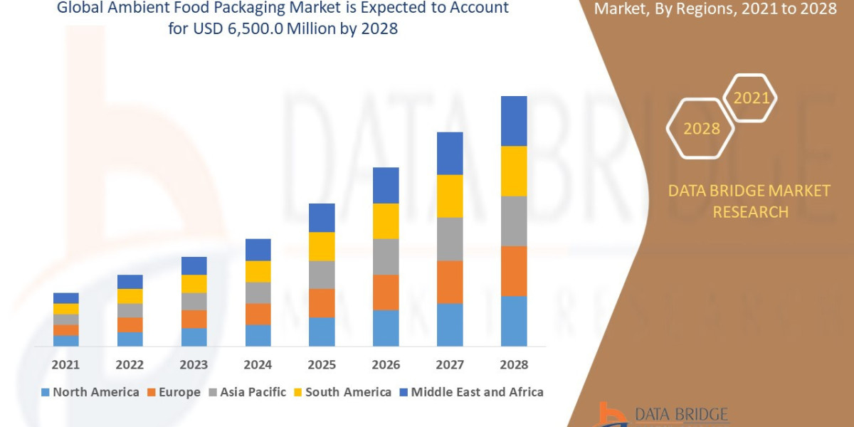 Ambient Food Packaging Market grow at a rate of 8.50% for the forecast period of 2021 to 2028.