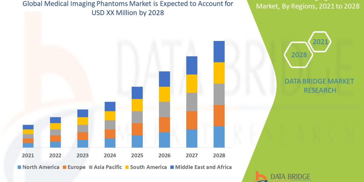 Medical Imaging Phantoms Market at a rate of 4.3% in the forecast period of 2021 to 2028.
