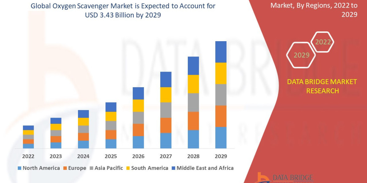 Oxygen Scavenger Market Dynamics: Key Drivers and Restraints