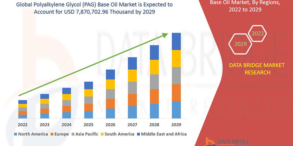 Polyalkylene Glycol (PAG) Base Oil Market Growth and Future Trends