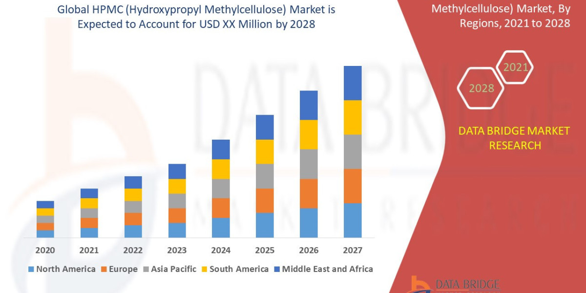 Hydroxypropyl Methylcellulose (HPMC) Market  Size, Share, Trends, Demand, Growth, Challenges and Competitive Analysis