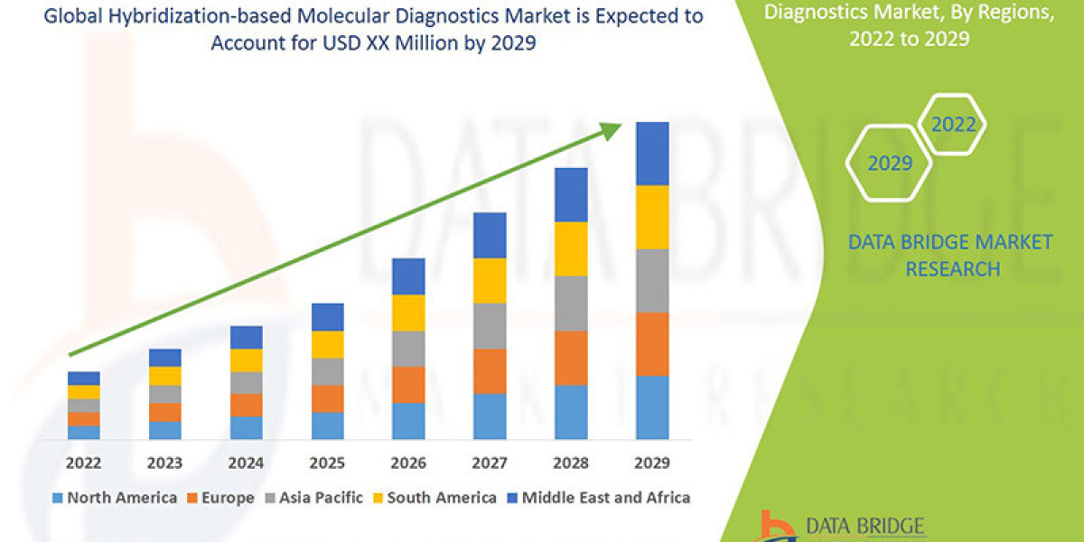 Global Hybridization-based Molecular Diagnostics Market Revenue Analysis: Growth, Share, Value, Size, and Insights