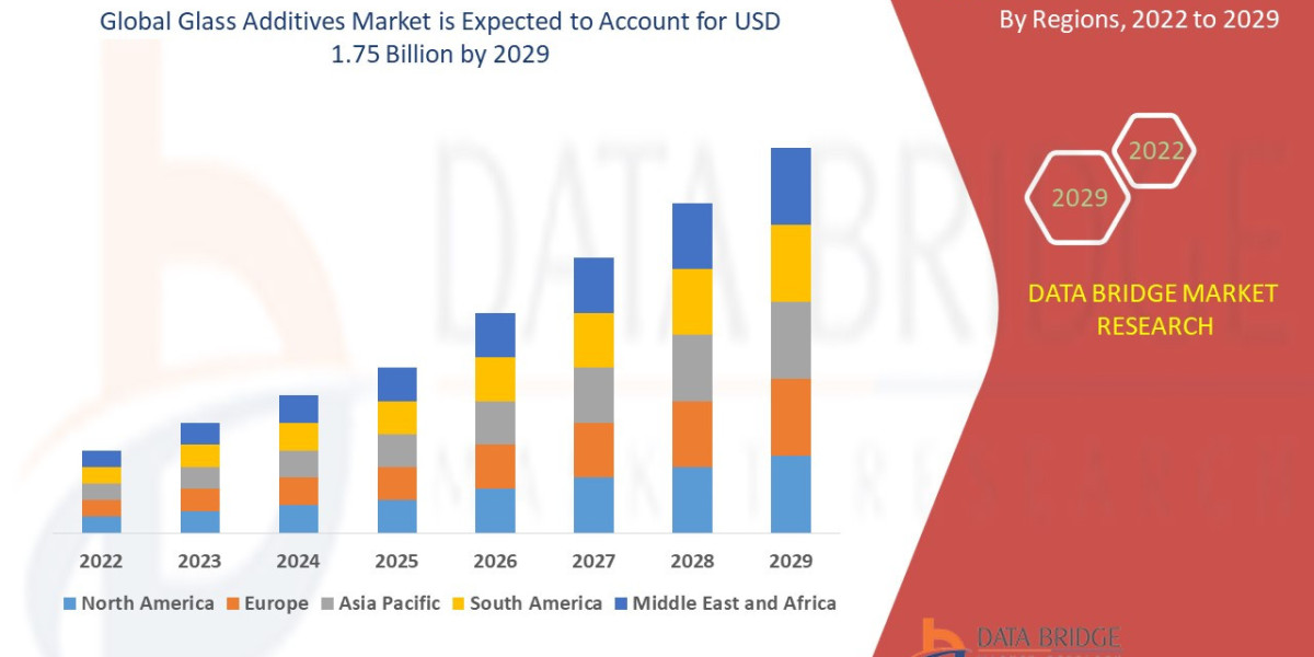 Glass Additives Market  Size, Share, Trends, Growth Opportunities and Competitive Outlook