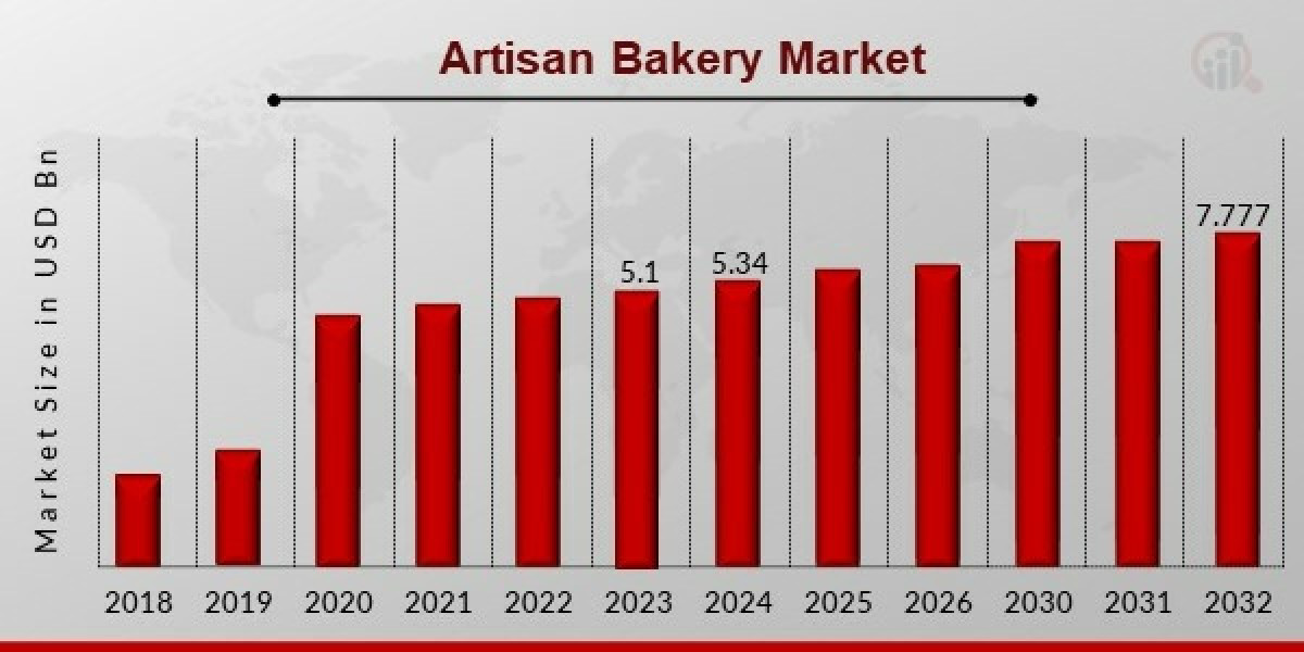 Baking Up Success: Market Insights into Artisan Breads and Pastries