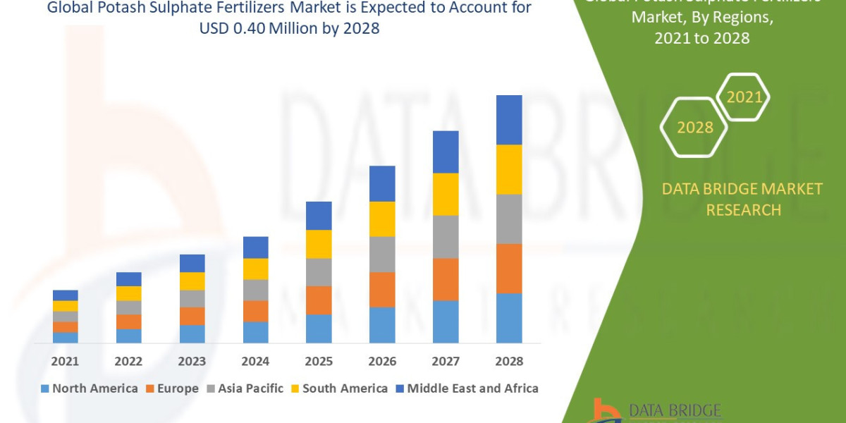 Potash Sulphate Fertilizers Market  Size, Share, Trends, Global Demand, Growth and Opportunity Analysis