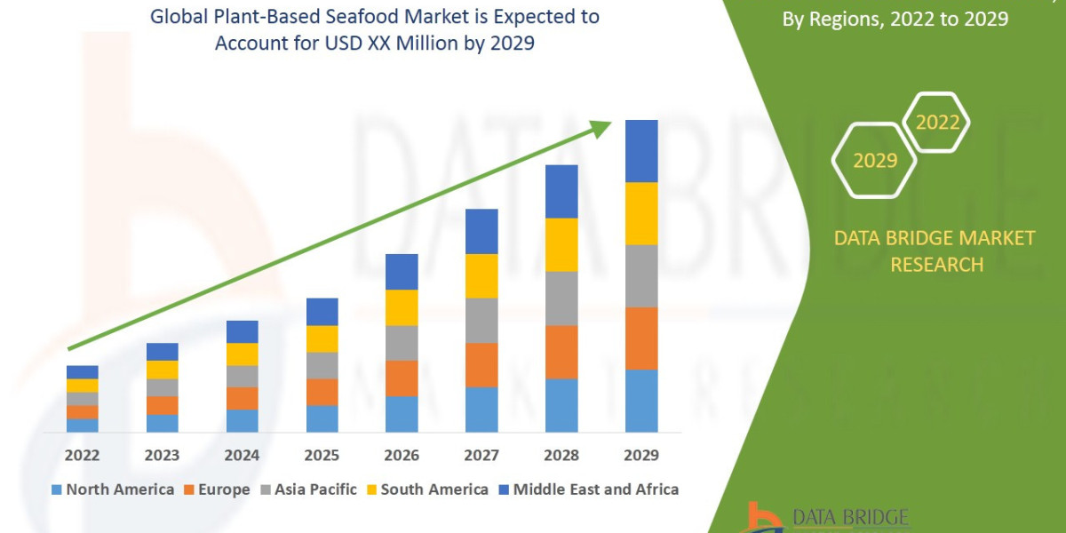 Plant-Based Seafood Market growth at a rate of 28.5% in the forecast period of 2022 to 2029