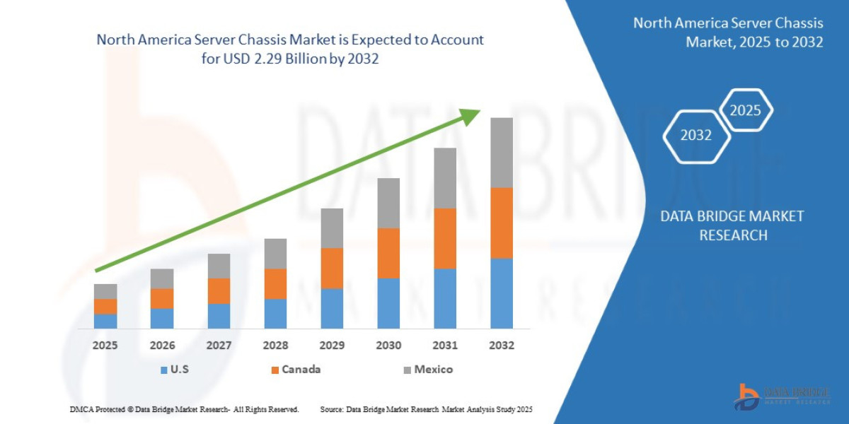 North America Server Chassis Market expected to reach USD 2.29 billion by 2032