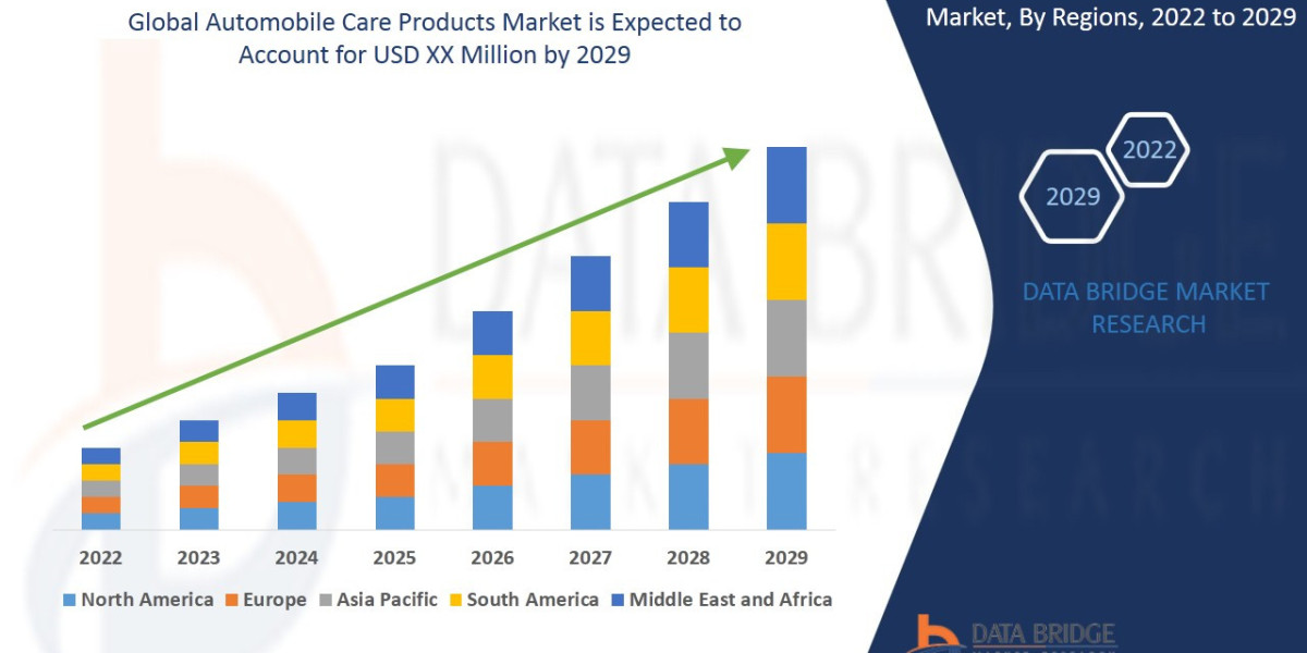 Global Automobile Care Products Market Challenges: Growth, Share, Value, Size, and Scope