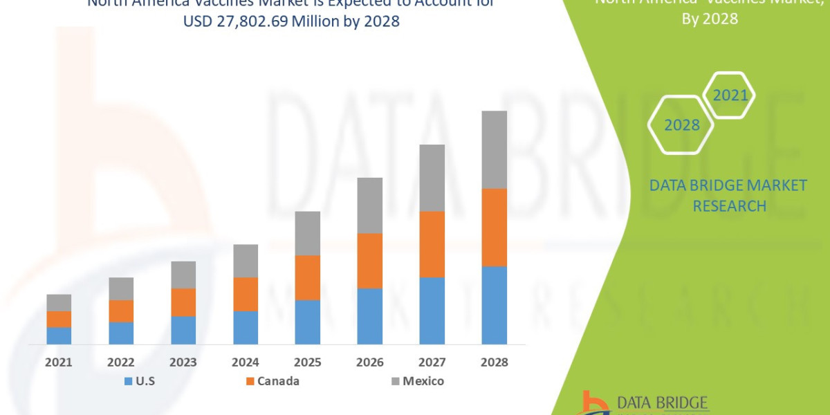 North America Vaccines Market  Size, Share, Trends, Key Drivers, Demand, Opportunities and Competitive Analysis