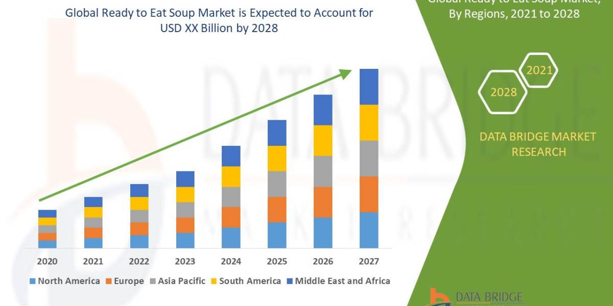 Ready to Eat Soup Market Size, Status and Outlook 2028
