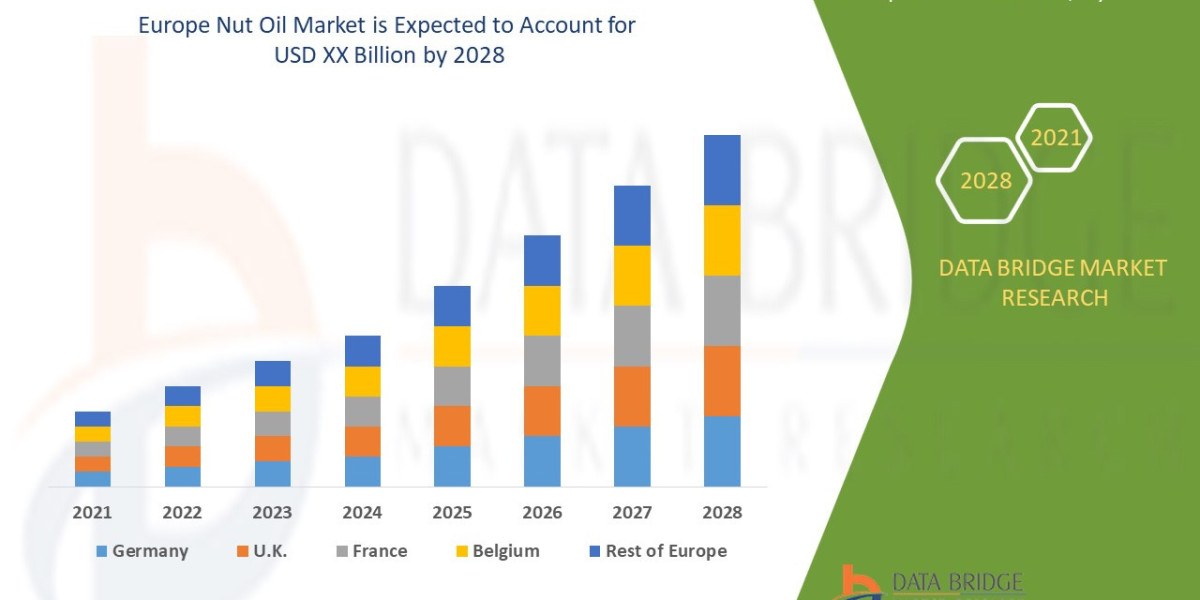 Europe Nut Oil Market will project a CAGR of 6.50% for the forecast period of 2021-2028