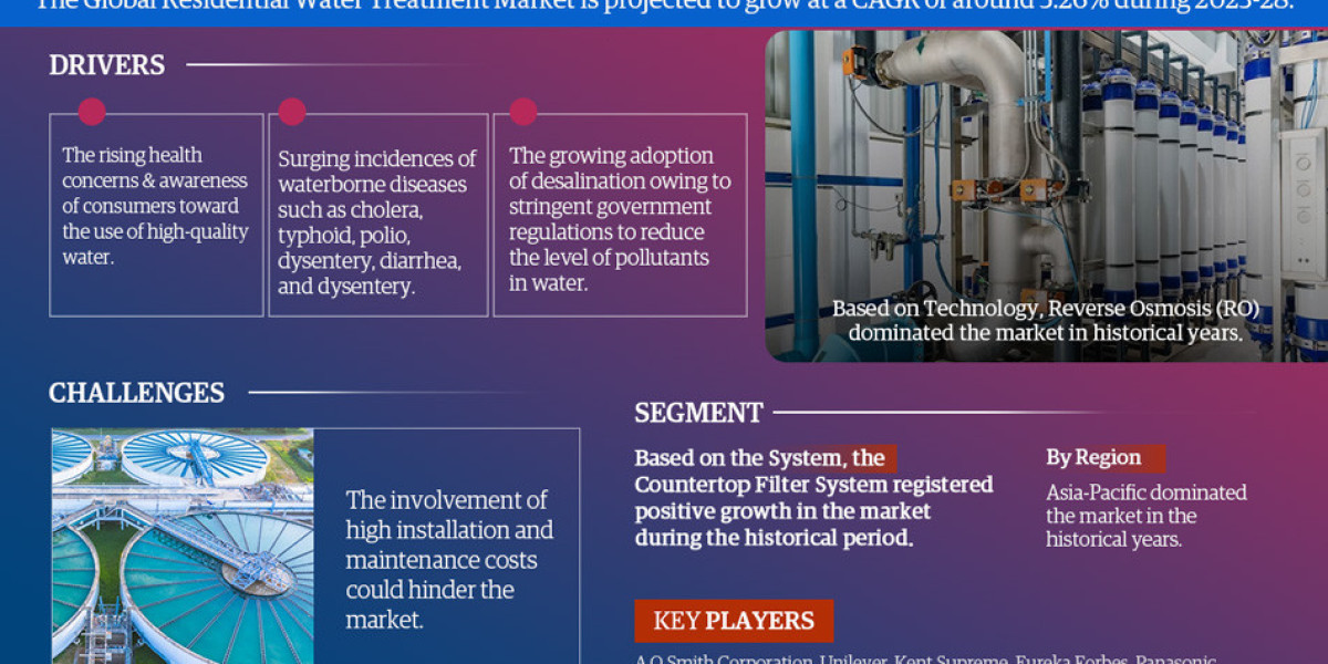 Residential Water Treatment Market Growth Report | Trends & Insights 2023-2028