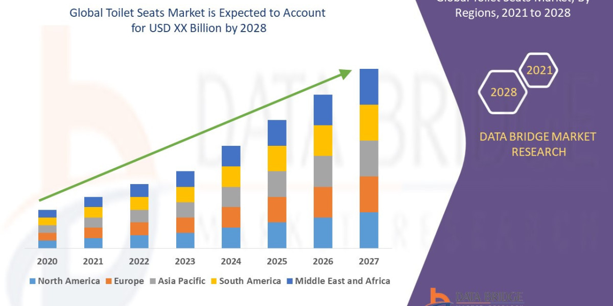 Toilet Seats Market  Size, Share, Trends, Demand, Future Growth, Challenges and Competitive Analysis
