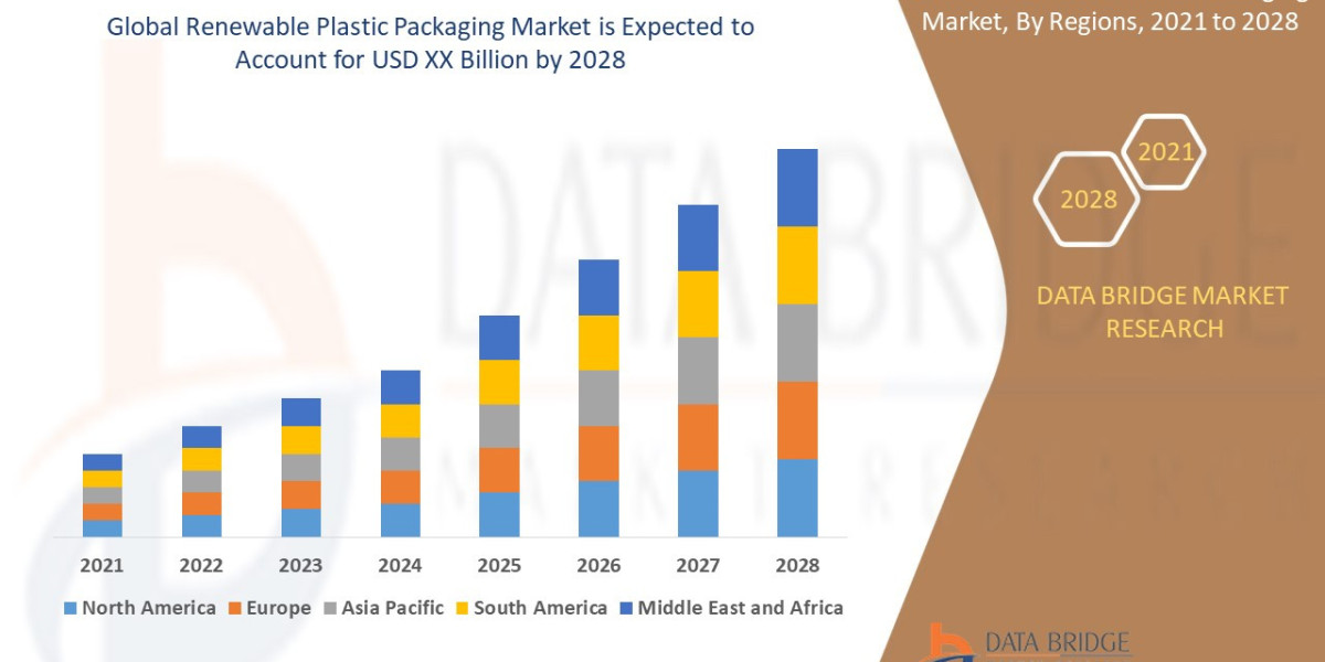 Renewable Plastic Packaging Market will expect to grow at a rate of 5.60%