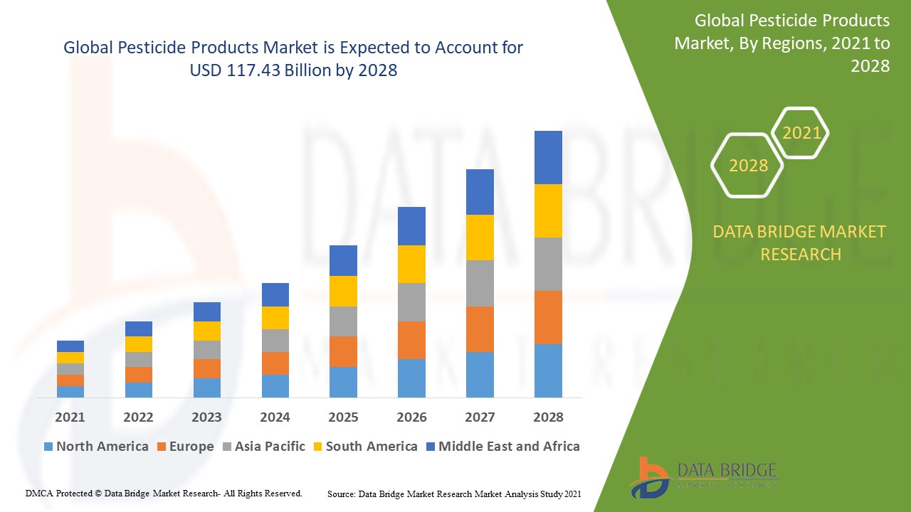 Pesticide Products Market: Growth Drivers, Key Insights, and Future Opportunities - Squarespace Blog | Guest Posting/Blogging Site
