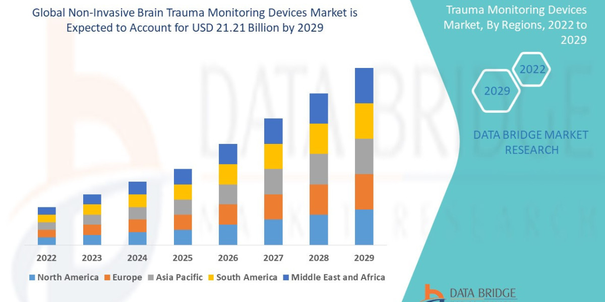 Growing Neurology Research Drives the Non-Invasive Brain Trauma Monitoring Devices Market