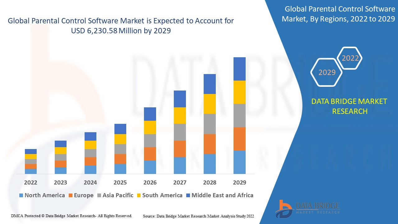 Digital Guardianship: Exploring the Parental Control Software Market and Forecast to 2029 - Weebly Blog | Guest Posting/Blogging Site
