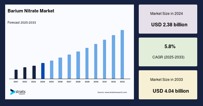 Barium Nitrate Market Size, Growth, Analysis & Forecast by 2033
