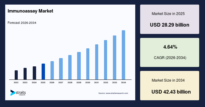 Immunoassay Market Size, Share, Trends & Industry Report to 2034
