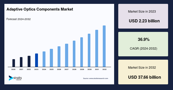 Adaptive Optics Components Market Size Report, 2031