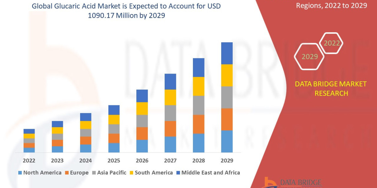 Glucaric Acid Market Size, Share, Trends, Demand, Future Growth, Challenges and Competitive Analysis