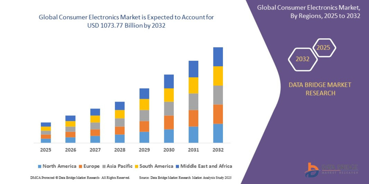 Expanding Horizons: An In-Depth Analysis of the Global Consumer Electronics Market